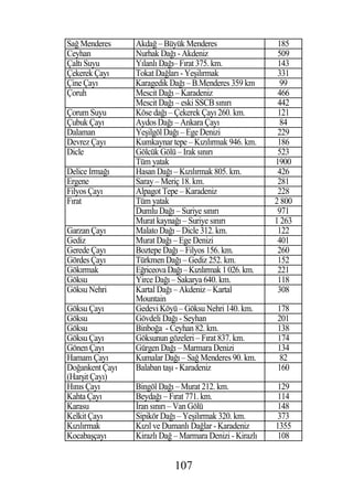 Sa Menderes      Akda – Büyük Menderes                     185
Ceyhan           Nurhak Da ı - Akdeniz                     509
Çaltı Suyu       Yılanlı Da ı– Fırat 375. km.              143
Çekerek Çayı     Tokat Da ları - Ye ilırmak                331
Çine Çayı        Karagedik Da ı – B.Menderes 359 km        99
Çoruh            Mescit Da ı – Karadeniz                   466
                 Mescit Da ı – eski SSCB sınırı            442
Çorum Suyu       Köse da ı – Çekerek Çayı 260. km.         121
Çubuk Çayı       Aydos Da ı – Ankara Çayı                  84
Dalaman          Ye ilgöl Da ı – Ege Denizi                229
Devrez Çayı      Kumkaynar tepe – Kızılırmak 946. km.      186
Dicle            Gölcük Gölü – Irak sınırı                 523
                 Tüm yatak                                1900
Delice Irma ı    Hasan Da ı – Kızılırmak 805. km.          426
Ergene           Saray – Meriç 18. km.                     281
Filyos Çayı      Alpagot Tepe – Karadeniz                  228
Fırat            Tüm yatak                                2 800
                 Dumlu Da ı – Suriye sınırı                971
                 Murat kayna ı – Suriye sınırı            1 263
Garzan Çayı      Malato Da ı – Dicle 312. km.              122
Gediz            Murat Da ı – Ege Denizi                   401
Gerede Çayı      Boztepe Da ı – Filyos 156. km.            260
Gördes Çayı      Türkmen Da ı – Gediz 252. km.             152
Gökırmak         E riceova Da ı – Kızılırmak 1 026. km.    221
Göksu            Yirce Da ı – Sakarya 640. km.             118
Göksu Nehri      Kartal Da ı – Akdeniz – Kartal            308
                 Mountain
Göksu Çayı       Gedevi Köyü – Göksu Nehri 140. km.       178
Göksu            Gövdeli Da ı - Seyhan                    201
Göksu            Binbo a - Ceyhan 82. km.                 138
Göksu Çayı       Göksunun gözeleri – Fırat 837. km.       174
Gönen Çayı       Gürgen Da ı – Marmara Denizi             134
Hamam Çayı       Kumalar Da ı – Sa Menderes 90. km.        82
Do ankent Çayı   Balaban ta ı - Karadeniz                 160
(Har it Çayı)
Hınıs Çayı       Bingöl Da ı – Murat 212. km.             129
Kahta Çayı       Beyda ı – Fırat 771. km.                 114
Karasu            ran sınırı – Van Gölü                   148
Kelkit Çayı      Sipikör Da ı – Ye ilırmak 320. km.       373
Kızılırmak       Kızıl ve Dumanlı Da lar - Karadeniz      1355
Kocaba çayı      Kirazlı Da – Marmara Denizi - Kirazlı     108


                             107
 