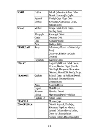 S NOP       Erfelek      Erfelek elalesi ve kolları, Dilbar
                         Deresi, Himmeto lu Çayları
            Ayancık      Yemi li Çayı, Akgöl Gölü
            Merkez       Keçideresi, Gümü suyu Göleti,
                         Sarıkum Gölü
S VAS       Merkez       Üçtepe Göleti, Eylül Barajı,
                         Gazibey Barajı
            Altınyayla   Kurucagöl Göleti
            Gürün        Gökpınar Gölü
            Ula          Karacalar Barajı
            Zara         Tödürge Gölü
TEK RDA     Saray        Sultanbahçe Deresi ve Sultanbahçe
                         Barajı
                         Çukuryurt, Edirköy ve Çayla
                         Göletleri
            Hayrabolu    Temrezli Göleti
TOKAT                    A a ı Güçlü Deresi, Bebek Deresi,
                         Akbelen, Boldacı, Büget, Çamaltı,
                         Güzelbeyli, Hampınarı, Karacaören
                         Göletleri, Zinav Gölü, Ataköy Barajı
TRABZON     Çaykara      Balastal Deresi ve Haldizen Deresi,
                         Balıklıgöl, Binömer Gölü ve
                         Uzungöl Gölü
            Arsin        Yanbolu Deresi
            Hayrat       Maki Deresi
            Sürmene      Manahoz Deresi
            Maçka        Meryamana Deresi ve kolları
            Çaykara-Of   Solaklı Deresi
TUNCEL                   Munzur Çayı
ZONGULDAK                Gümeli, Kaymak, Kızıla aç,
                         Kocaman, Köpek ve Manzut
                         dereleri, Dokuzsudere ve kolları,
                         Gülüç ve Ulutan göletleri
                         Akçasu, Buldan, Davulga dereleri


                         43
 