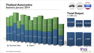 Thailand Automotive
Statistics January 2014
Total Output
in 1,000 units

Domestic Sales

Source: Federation of Thai Industries

Export

 