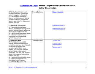 Academie St. John Parent Taught Driver Education Course
                                      In Car Observation

(C)Identify the active and passive        Driver’s Ed Guru   Stage 2 checklist
occupant protection and restraint
systems equipped in the vehicle
(D) The student is expected to
observe vehicle occupants utilizing
occupant protection and restraint
systems and review the observations
with the instructor

2.3.3 Symbols and Devices                                    Intersections part 1
(A) The student is expected to
observe other drivers utilizing vehicle                      Intersections part 2
symbols and devices and review the
observations with the instructor
(B) The student is expected to review
the vehicle owner’s manual for
information on utilizing vehicle
symbols and devices
2.3.4 Starting Tasks                      Driver’s Ed Guru   Turning part 1
(A) The student is expected to
observe other drivers performing                             Turning part 2
vehicle operation and control tasks to
accelerate, decelerate, steer
                                                             Turning part 3
(straight, right, and left) move
forward, back, turn (left and right),
perform lateral and turnabout
maneuvers, stop, and park at various
speed and review the observations
with the instructor
(B) The student is expected to review
the vehicle owner’s manual for
information on starting tasks
2.3.5 Vehicle Operation and


Driver’s Ed Guru http://www.driversedguru.com/                                      2
 
