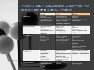 Примеры ПИАР и маркетинговых инструментов 
согласно целям и целевым группам 
Attract Inform Develop 
Партнеры Референции 
Впечатляющий нэйминг 
Запоминающийся логотип 
Проведение социального 
ивента 
На одной странице все о 
потенциале инициативы. 
Флайер с описанием инициативы. 
Брошюра на 10 страницах с 
описанием инициативы 
Посещение мест, предприятий и 
т.д. 
Анализ рынка 
Вебстраница 
Расширенный анализ потенциала 
вашей инициативы. 
Мультипликаторы Участие в общественном 
празднике. 
Ряд статей в прессе 
Ознакомительная поездка для 
прессы 
Имиджфильм 
Семинар - 1 вечер 
Радиорепортаж 
Посещение мест 
Отчеты о достигнутых 
инициативой успехах 
Сайт 
Презентация 
Инфовидеоклип 
Брошюра с примерами и базовой 
информацией 
Поставщики Впечатляющий нэйминг 
и логотип 
Ряд статей в прессе 
Специализированные 
прессрелизы 
Флайер 
Брошюра на 10 страницах 
Семинар для ЛПРов 
Рассылка образцов продукции 
Горячая линия для туристов 
Участие в турярмарках 
Воркшоп «Деловое планирование» 
Технические курсы 
Анализ рынка 
Сайт 
Лэйбл «Эко» или «зеленая 
энергетика» 
Презентация 
Типовое предложение 
Формуляры для сертификации 
Региональные фонды 
Семинары с экспертами 
Потребители Горячая линия 
Региональные ивенты 
Уличная реклама 
Листовки 
ТВ реклама 
Воздушные шары 
Конкурсы с призами 
Региональные ярмарки 
Радио интервью 
Брошюры с описанием продуктов 
Ивенты / праздники 
Региональный бренд 
База данных производителей 
Посещение показательных 
предприятий 
Хорошо подготовленная тестовая и 
визуальная информация о продуктах 
Современный и информативный сайт 
Общественность Приезд министра 
Проведение мероприятий 
с привлечением большого кол- 
ва граждан 
Подробная брошюра с 
продуктами 
Региональная ярмарка 
Сайт 
Доступ к базе данных 
производителей 
 