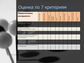 Оценка по 7 критериям 
Маркетинговые 
инструменты 
ПРИНТ РЕКЛАМА 
РАДИО РЕКЛАМА 
ТВ РЕКЛАМА 
УЛИЧНАЯ 
РЕКЛАМА 
ПРЕССА 
РАССЫЛКИ 
ГОРЯЧАЯ ЛИНИЯ 
ИНФОТУРЫ 
ОНЛАЙН РЕКЛАМА 
ИВЕНТЫ 
Релевантность для целевой аудитории: 
насколько инструмент дойдет до нее 
Релевантность для имиджа: 
Подходит ли данный инструмент к нашему 
имиджу 
Доверие: принесет ли данный инструмент 
нашей инициативе больше доверия 
Стоимость: например из расчета 1000 контактов 
(вкл. внутренние расходы на партнеров и 
членов инициативы) 
Долговесность: можем ли мы использовать 
данный инструмент длительное время, даже 
при возникновении проблем 
Интерактивность: возможность обратной связи с 
целевой аудиторией 
 