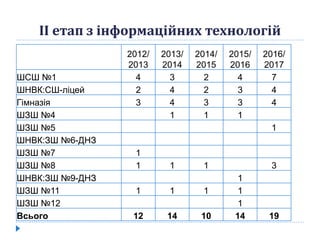 ІІ етап з інформаційних технологій
2012/
2013
2013/
2014
2014/
2015
2015/
2016
2016/
2017
ШСШ №1 4 3 2 4 7
ШНВК:СШ-ліцей 2 4 2 3 4
Гімназія 3 4 3 3 4
ШЗШ №4 1 1 1
ШЗШ №5 1
ШНВК:ЗШ №6-ДНЗ
ШЗШ №7 1
ШЗШ №8 1 1 1 3
ШНВК:ЗШ №9-ДНЗ 1
ШЗШ №11 1 1 1 1
ШЗШ №12 1
Всього 12 14 10 14 19
 