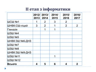 2012/
2013
2013/
2014
2014/
2015
2015/
2016
2016/
2017
ШСШ №1 1 2 3 2
ШНВК:СШ-ліцей 3 2 1 2 2
Гімназія 1 1
ШЗШ №4
ШЗШ №5
ШНВК:ЗШ №6-ДНЗ
ШЗШ №7
ШЗШ №8
ШНВК:ЗШ №9-ДНЗ
ШЗШ №11 1
ШЗШ №12
Всього 4 5 6 4 2
ІІ етап з інформатики
 