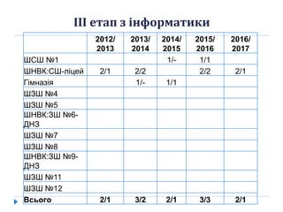2012/
2013
2013/
2014
2014/
2015
2015/
2016
2016/
2017
ШСШ №1 1/- 1/1
ШНВК:СШ-ліцей 2/1 2/2 2/2 2/1
Гімназія 1/- 1/1
ШЗШ №4
ШЗШ №5
ШНВК:ЗШ №6-
ДНЗ
ШЗШ №7
ШЗШ №8
ШНВК:ЗШ №9-
ДНЗ
ШЗШ №11
ШЗШ №12
Всього 2/1 3/2 2/1 3/3 2/1
ІІІ етап з інформатики
 