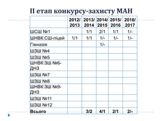 2012/
2013
2013/
2014
2014/
2015
2015/
2016
2016/
2017
ШСШ №1 1/1 2/1 1/1 1/-
ШНВК:СШ-ліцей 1/1 1/1 1/- 1/- 1/-
Гімназія 1/-
ШЗШ №4
ШЗШ №5
ШНВК:ЗШ №6-
ДНЗ
ШЗШ №7
ШЗШ №8
ШНВК:ЗШ №9-
ДНЗ
ШЗШ №11
ШЗШ №12
Всього 3/2 4/1 2/1 2/-
ІІ етап конкурсу-захисту МАН
 