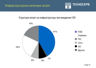 Инфраструктурные категории затрат


          Структура затрат на инфраструктуру при внедрении VDI

                   18%


                                         41%                     СХД
                                                                 Серверы
                                                                 ПО
                                                                 Сеть

       24%                                                       ОС
                                                                 Другие



                                    1%
                     8%       8%

                                                                        Слайд 19
 