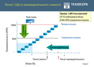 Расчет СХД по производительности и емкости

                                                                                                             Пример: 1,000 пользователей
                                                       Flash Cache                                           20 TБ необходимый объем
                                                                                                             8,000 IOPS усредненная нагрузка

                            16000                                                                             Пиковая нагрузка
                                                                                                        $$
                                         Оптимизация
Производительность (IOPS)




                                                                                                   $$
                                         записи


                                                                                             $$
                                                                                   $$
                                                                              $$
                                                                              $$                              Усредненная нагрузка
                             8000                                        $$
                                                                         $$
                                                                    $$
                                                          $$
                                                  $$                                              PVS или дедубликация
                                         $$
                                    $$
                                                               10                       20
                                                                                                                 30


                                                                    Расчет емкости                           Расчет производительности
                                                  Объем (ТБ)                                                                         Слайд 21
 
