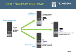 FlexPod™ подходит для любых нагрузок


                                Разработка и
                                               Больше вычислений,
                               тестирование
                                               меньше хранилища


Базовая конфигурация

                                                              VDI

                 CPU
                 Memory
                 Capacity
                 IOPS
                                                                    Наивысшая производительность
                                                                    серверов, больше IOPS




                                               Меньше вычислений
                            Защита данных и    большее хранилища
                                      бекап


                                                                                  Слайд 6
 
