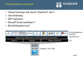 Апробированные решения

 VMware® (Exchange, SQL Server®, SharePoint®, View™)
 Citrix XenDesktop
 SAP® applications
 Microsoft® private cloud/Hyper-V™
 Red Hat Enterprise Linux®

   MS        VMware                     MS                           MS SQL   Оттестированные
SharePoint    View                   Exchange                        Server   нагрузки
                                                                              Безопасность
               Безопасное разделение и многопользовательская среда
         Hyper-V               RedHat                    VMware vSphere®      ОС




                                                Серверы, сеть, СХД



                                                                                   Слайд 7
 