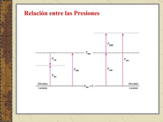 Relación entre las Presiones 