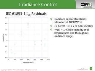 www.PVEL.com 10www.PVEL.com 10
Copyright © 2014 PV Evolution Labs. All rights reserved
www.PVEL.com 10www.PVEL.com 10www.PVEL.com 10
WHY IS THERE VARIABILITY?Irradiance Control
-0.6
-0.4
-0.2
0
0.2
0.4
0.6
0.8
0 200 400 600 800 1000 1200
Residual(%)
Irradiance (W/m
2
)
IEC 61853-1 ISC Residuals
Irradiance sensor (feedback)
calibrated at 1000 W/m2
IEC 60904-10: < 2 % non-linearity
PVEL: < 1 % non-linearity at all
temperatures and throughout
irradiance range
 