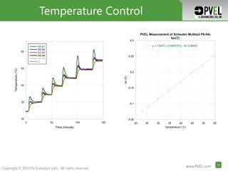 www.PVEL.com 11www.PVEL.com 11
Copyright © 2014 PV Evolution Labs. All rights reserved
www.PVEL.com 11www.PVEL.com 11www.PVEL.com 11
WHY IS THERE VARIABILITY?Temperature Control
8.05
8.1
8.15
8.2
8.25
8.3
20 25 30 35 40 45 50 55
PVEL Measurement of Scheuten Multisol P6-54c
Isc(T)
y = 7.9475 + 0.0055727x R= 0.99953
Isc(A)
Temperature (°C)
20
30
40
50
60
0 50 100 150
BS #1
BS #2
BS #3
BS #4
BS #5
C
Temperature(°C)
Time (minute)
 