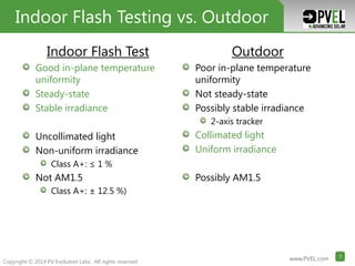 www.PVEL.com 7www.PVEL.com 7
Copyright © 2014 PV Evolution Labs. All rights reserved
www.PVEL.com 7www.PVEL.com 7www.PVEL.com 7
Indoor Flash Test
Good in-plane temperature
uniformity
Steady-state
Stable irradiance
Uncollimated light
Non-uniform irradiance
Class A+: ≤ 1 %
Not AM1.5
Class A+: ± 12.5 %)
WHY IS THERE VARIABILITY?Indoor Flash Testing vs. Outdoor
Outdoor
Poor in-plane temperature
uniformity
Not steady-state
Possibly stable irradiance
2-axis tracker
Collimated light
Uniform irradiance
Possibly AM1.5
 