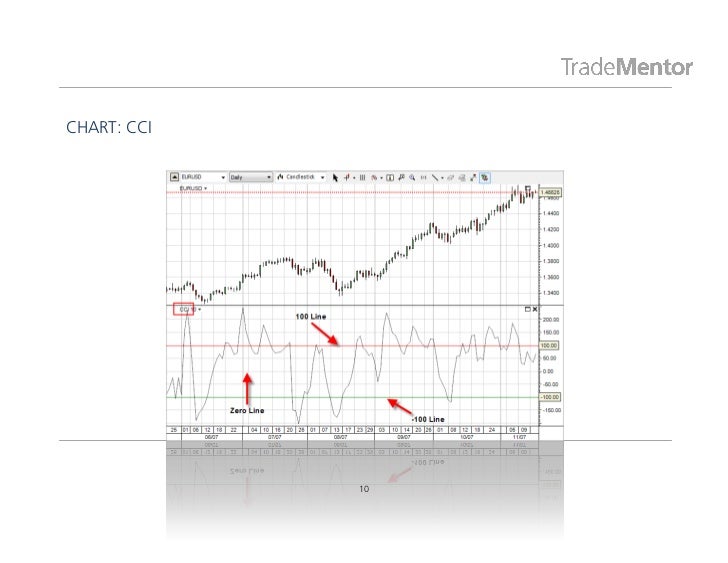 Forex trading technical indicators