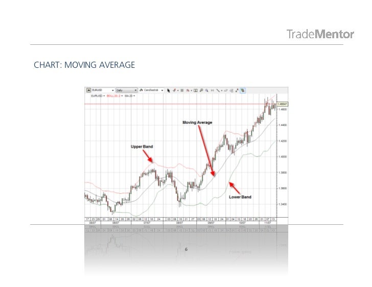 Forex technical analysis indicators