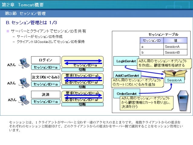 2 Tomcatによるwebアプリケーションサーバ構築 第2章 Tomcat概要 2 セッション