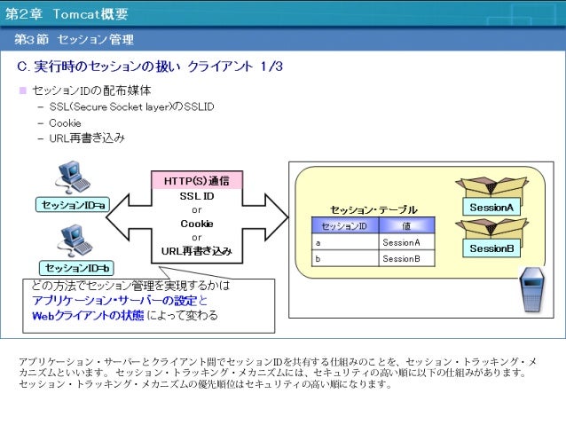 2 Tomcatによるwebアプリケーションサーバ構築 第2章 Tomcat概要 2 セッション