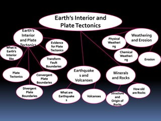 Earth’s Interior and
                                      Plate Tectonics
            Earth’s
            Interior                                                           Weathering
                                                                Physical
           and Plate                                                           and Erosion
                                Evidence                        Weatheri
           Tectonics            for Plate                         ng
What is
Earth’s                         Tectonics
                                                                        Chemical
Interior                                                                Weatheri
  like                       Transform                                     ng              Erosion
                               Fault
                             Boundaries
                                              Earthquake
    Plate
                       Convergent
                                                                   Minerals
  Tectonics                                      s and
                         Plate                                    and Rocks
                       Boundaries
                                               Volcanoes
            Divergent                                                               How old
              Plate                   What are                    Structure        are Rocks
            Boundaries               Earthquake     Volcanoes        and
                                          s                       Origin of
                                                                   Rocks
 