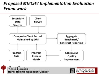 Miechv Program Data Quality Improvement for Maternal Child Health Home Visiting Models | PPT