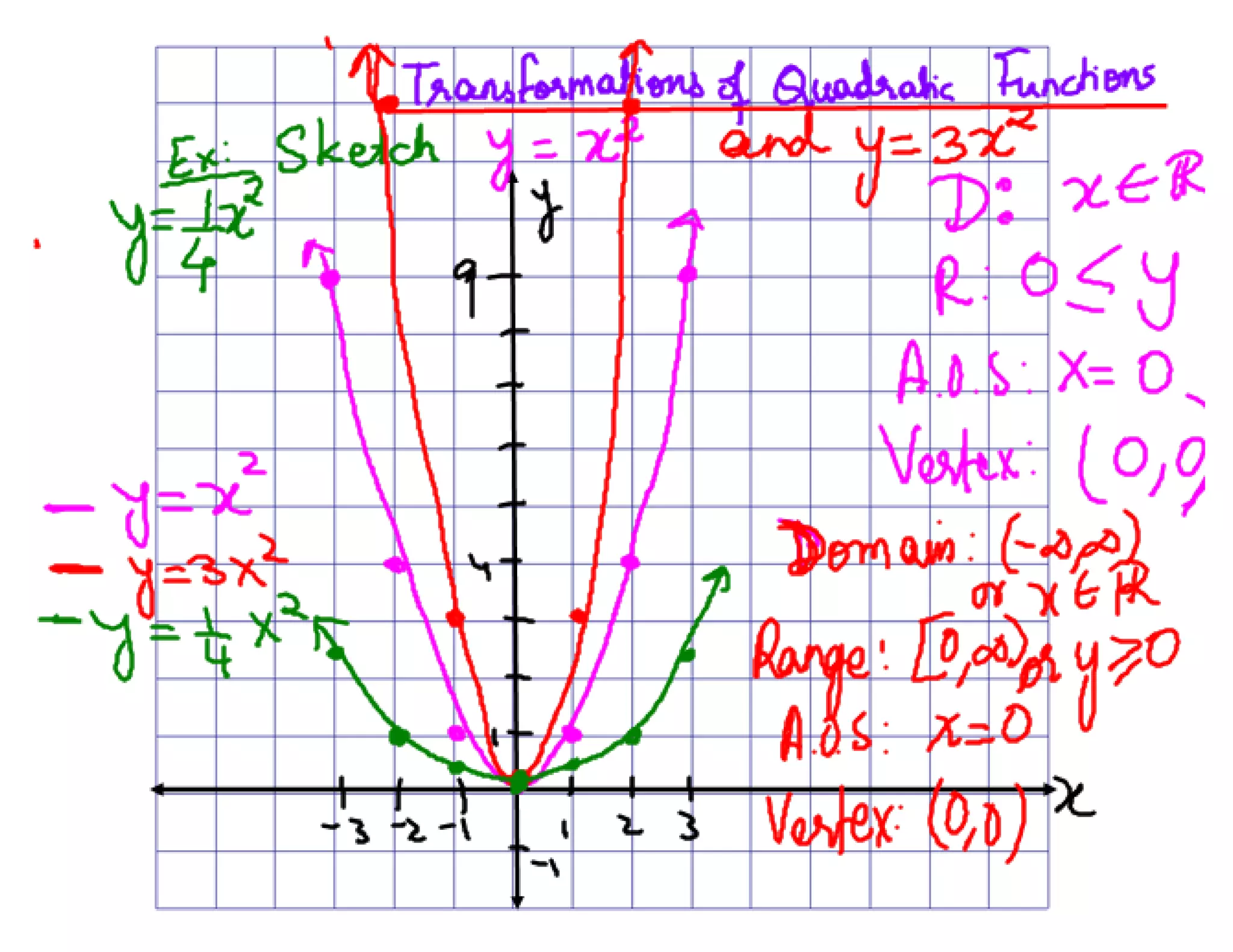 2.3 a vertical stretch and compression  transformationspdf