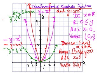 Compression Transformation Graph 2.3 a vertical stretch and compression transformationspdf | PDF