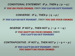 IF YOU DO YOUR CHORES, THEN YOU CAN GO OUT TONIGHT.
IF YOU CAN GO OUT TONIGHT , THEN YOU DID YOUR CHORES.
IF YOU CAN’T GO OUT TONIGHT , THEN
YOU DIDN’T DO YOUR CHORES .
CONDITIONAL STATEMENT: IF p , THEN q ( p q )
CONVERSE : IF q , THEN p ( q p )
INVERSE IF NOT p , THEN NOT q ( ~ p ~ q )
IF YOU DON’T DO YOUR CHORES, THEN
YOU CAN’T GO OUT TONIGHT.
CONTRAPOSITIVE : IF NOT q , THEN NOT p ( ~ q ~ p )
 