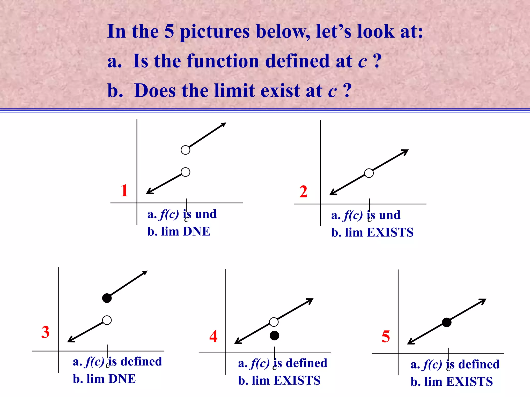 21a. f(c) is undb. lim DNEccccca. f(c) is undb. lim EXISTS345a. f(c) is definedb. lim DNEa. f(c) is definedb. lim EXISTSa. f(c) is definedb. lim EXISTSIn the 5 pictures below, let’s look at:a.  Is the function defined at c ?b.  Does the limit exist at c ?
