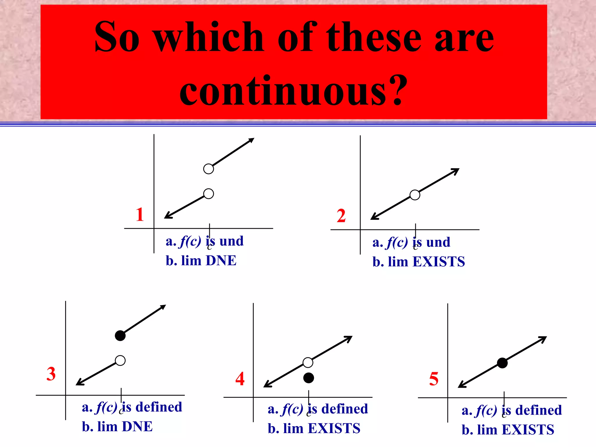 21a. f(c) is undb. lim DNEccccca. f(c) is undb. lim EXISTS345a. f(c) is definedb. lim DNEa. f(c) is definedb. lim EXISTSa. f(c) is definedb. lim EXISTSSo which of these are continuous?In the 5 pictures below, let’s look at:a.  Is the function defined at c ?b.  Does the limit exist at c ?