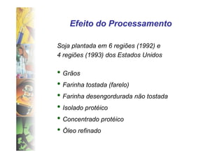 Efeito do Processamento

Soja plantada em 6 regiões (1992) e
4 regiões (1993) dos Estados Unidos

• Grãos
• Farinha tostada (farelo)
• Farinha desengordurada não tostada
• Isolado protéico
• Concentrado protéico
• Óleo refinado
 