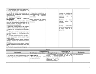 7.- Colocar palabras clave en un lugar visible.
8.- Lluvia de ideas sobre el significado y el
uso de algunos modales.
9.- Se dan a conocer los modales y su 5. Desarrolla innovaciones y                               Collage con imágenes de
clasificación en obligaciones, sugerencias y propone soluciones a problemas                      “antes” y “después” con
recomendaciones                                 a     partir   de     métodos                    oraciones     que    las
10.- Modales de posibilidad.                    establecidos.                                    describan.
II.-   PRESENTE       SIMPLE,     PRESENTE
PROGRESIVO.                                     Ordena información de acuerdo                    Realizar  un   mapa
1.- Realizar una comparación sobre a categorías, jerarquías y                                    mental   sobre   los
como las actividades se realizaban en el relaciones.                                             modales.
pasado y como se llevan a cabo en la
actualidad (anexo pág. 50)
                                                                                                 Cuadro      comparativo
2.- Recordar acontecimientos del pasado
                                                                                                 entre las habilidades de
en forma oral y escrita (anexo pág. 54)
                                                                                                 la niñez y las de su
3.- Lectura de comprensión (anexo pág.
                                                                                                 presente.
52)
4.- Estructuras del tiempo pasado simple
afirmativa, negativa e interrogativa (anexo
pág. 51)
5.- Lectura de comprensión (anexo pág. 52)
6.- Uso de verbos en tiempo pasado simple
(lista de verbos)
7.- Estructuras del tiempo pasado progresivo
afirmativa, negativa e interrogativa (anexo
pág. 55)
8.- Relacionar/diferenciar el pasado simple y
pasado progresivo, lectura (anexo pág. 56 y
57)
9.- Resolución de ejercicios (work in pairs)
…
                                                                            Cierre
                                                                Competencia(s)                       Producto(s) de
               Actividades                                                                                                         Evaluación
                                                Genérica(s) y sus atributos    Disciplinar(es)        Aprendizaje
                                                                               11. Se comunica en una Lectura de un texto Guía de observación
1.-Se integran los temas vistos mediante una COMPETENCIA:                      lengua        extranjera modelo en base a los
serie de preguntas que realizará el facilitador 4. Escucha, interpreta y emite mediante un discurso temas vistos.
                                                mensajes pertinentes           lógico, oral o escrito,
                                                                               congruente    con      la
                                                                               situación comunicativa.




                                                                                                                                                3
 