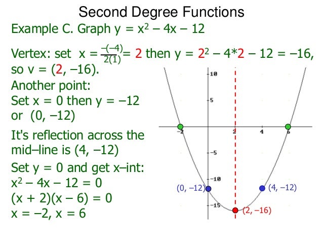 2 4 Grapgs Of Second Degree Functions 2 4 Grapgs Of Second Degree Functions