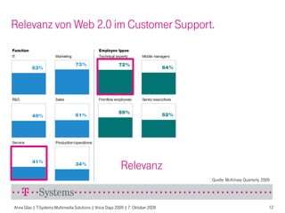 Relevanz von Web 2.0 im Customer Support.




                                                          Relevanz
                                                                                 Quelle: McKinsey Quarterly, 2009




Anne Glas | T-Systems Multimedia Solutions | Voice Days 2009 | 7. Oktober 2009                                  12
 