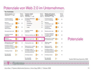Potenziale von Web 2.0 im Unternehmen.




                                                                                 Potenziale



                                                                                 Quelle: McKinsey Quarterly, 2009




Anne Glas | T-Systems Multimedia Solutions | Voice Days 2009 | 7. Oktober 2009                                  14
 