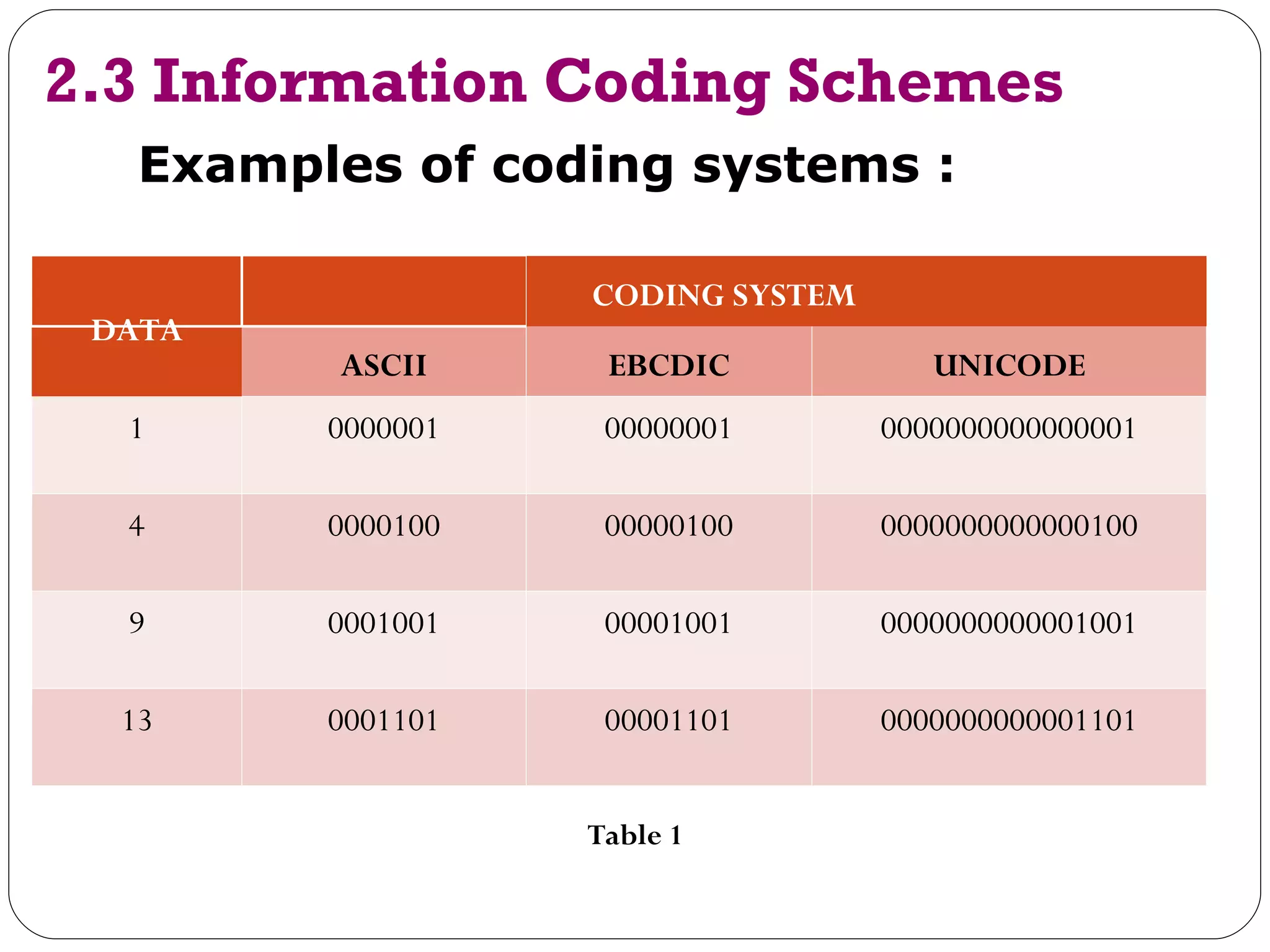 2.3 Information Coding Schemes
   Examples of coding systems :

                   CODING SYSTEM
 DATA
         ASCII      EBCDIC            UNICODE
  1      0000001    00000001       0000000000000001

  4      0000100    00000100       0000000000000100

  9      0001001    00001001       0000000000001001

  13     0001101    00001101       0000000000001101


                   Table 1
 