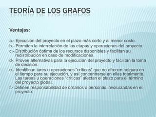TEORÍA DE LOS GRAFOS

Ventajas:

a.- Ejecución del proyecto en el plazo más corto y al menor costo.
b.- Permiten la interrelación de las etapas y operaciones del proyecto.
c.- Distribución óptima de los recursos disponibles y facilitan su
    redistribución en caso de modificaciones.
d-. Provee alternativas para la ejecución del proyecto y facilitan la toma
    de decisión.
e.- Identifican tares u operaciones “críticas” que no ofrecen holgura en
    el tiempo para su ejecución, y así concentrarse en ellas totalmente.
    Las tareas u operaciones “críticas” afectan el plazo para el término
    del proyecto global.
f.- Definen responsabilidad de órnanos o personas involucradas en el
    proyecto.
 