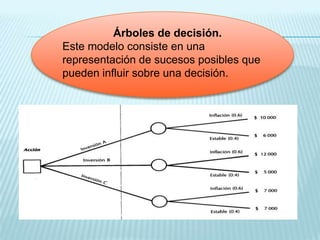 Árboles de decisión.
Este modelo consiste en una
representación de sucesos posibles que
pueden influir sobre una decisión.
 