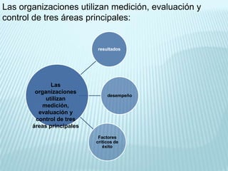Las organizaciones utilizan medición, evaluación y
control de tres áreas principales:


                           resultados




              Las
        organizaciones
                                desempeño
            utilizan
          medición,
         evaluación y
        control de tres
       áreas principales
                            Factores
                           críticos de
                              éxito
 