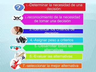 1.-Determinar la necesidad de una
               decisión:

 2.-reconocimientode la necesidad
       de tomar una decisión

    3.-Identificar los criterios de
              decisión:
    4.-Asignar peso a criterios
       5.-Desarrollar todas las
              alternativas
    6.-Evaluar las alternativas

7.-seleccionar la mejor alternativa
 