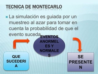 TECNICA DE MONTECARLO

 Lasimulación es guiada por un
 muestreo al azar para tomar en
 cuenta la probabilidad de que el
 evento suceda.



  QUE                          SE
SUCEDERI                    PRESENTE
   A                           N
 