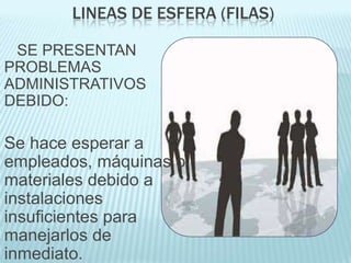 LINEAS DE ESFERA (FILAS)

  SE PRESENTAN
 PROBLEMAS
 ADMINISTRATIVOS
 DEBIDO:

 Se hace esperar a
 empleados, máquinas o
 materiales debido a
 instalaciones
 insuficientes para
 manejarlos de
 inmediato.
 