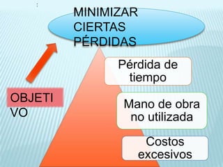 :
         MINIMIZAR
         CIERTAS
         PÉRDIDAS
               Pérdida de
                tiempo
OBJETI
                Mano de obra
VO               no utilizada
                   Costos
                  excesivos
 