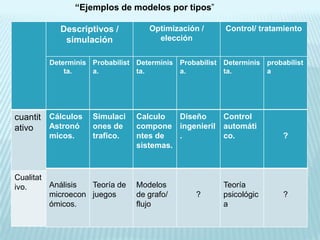 “Ejemplos de modelos por tipos”

           Descriptivos /         Optimización /       Control/ tratamiento
            simulación              elección


        Determinis Probabilist Determinis Probabilist Determinis probabilist
            ta.    a.          ta.        a.          ta.        a




cuantit Cálculos    Simulaci   Calculo   Diseño   Control
ativo   Astronó     ones de    compone ingenieril automáti
        micos.      trafico.   ntes de   .        co.                 ?
                               sistemas.



Cualitat
ivo.     Análisis  Teoría de   Modelos                Teoría
         microecon juegos      de grafo/       ?      psicológic      ?
         ómicos.               flujo                  a
 