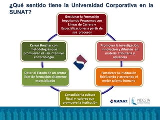 ¿Qué sentido tiene la Universidad Corporativa en la
SUNAT?
Gestionar la Formación
impulsando Programas con
Líneas de Carrera y
Especializaciones a partir de
sus procesos
Promover la investigación,
innovación y difusión en
materia tributaria y
aduanera
Fortalecer la institución
fidelizando y atrayendo el
mejor talento humano
Consolidar la cultura
fiscal y valores que
promueve la institución
Dotar al Estado de un centro
líder de formación altamente
especializado
Cerrar Brechas con
metodologías que
promuevan el uso intensivo
en tecnología
 