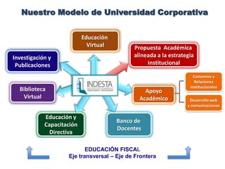 Nuestro Modelo de Universidad Corporativa
Investigación y
Publicaciones
Banco de
Docentes
Educación
Virtual
Biblioteca
Virtual
Educación y
Capacitación
Directiva
Propuesta Académica
alineada a la estrategia
institucional
Apoyo
Académico
Convenios y
Relaciones
Institucionales
Desarrollo web
y comunicaciones
EDUCACIÓN FISCAL
Eje transversal – Eje de Frontera
 