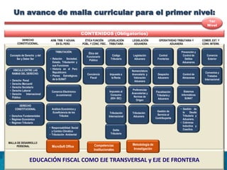 Un avance de malla curricular para el primer nivel:
CONTENIDOS (Obligatorios)
TRIBUTACIÓN:
• Relación Sociedad,
Estado, Tributación y
sus Funciones
• Historia en el Perú
Republicano
• Planes Estratégicos
de la SUNAT
EDUCACIÓN FISCAL COMO EJE TRANSVERSAL y EJE DE FRONTERA
MicroSoft Office
1er
Nivel
Análisis Económico y
Ecoeficiencia de los
Tributos
Ética del
Funcionario
Público
Conciencia
Fiscal
Legislación
Aduanera
Nomenclatura
Arancelaria y
Valoración
Aduanera
Preferencias
Arancelarias y
Normas de
Origen
Tributación
Aduanera
Control
Fronterizo
Despacho
Aduanero
Fiscalización
Tributaria y
Aduanera
Prevención y
Control de
Delitos
Aduaneros
Control de
Almacenes
Sistemas
Informáticos
SUNAT
LEGISLACIÓN
ADUANERA
OPERATIVIDAD TRIBUTARIA Y
ADUANERA
ADM. TRIB. Y ADUAN.
EN EL PERÚ
ÉTICA FUNCIÓN
PÚBL. Y CONC. FISC.
COMER. EXT. Y
CONV. INTERN.
Comercio
Exterior
Convenios y
Tratados
Internacional
Competencias
Institucionales
LEGISLACIÓN
TRIBUTARIA
DERECHO
CONSTITUCIONAL.
Concepto de Derecho y del
Ser y Deber Ser
VINCULO ENTRE LAS
RAMAS DEL DERECHO:
• Derecho Penal
• Derecho Mercantil
• Derecho Societario
• Derecho Laboral
• Derecho Internacional
Público
DERECHO
CONSTITUCIONAL
• Derechos Fundamentales
• Régimen Económico
• Régimen Tributario
Gestión de
Servicio al
Contribuyente
• Gestión de
la Deuda
Tributaria y
Aduanera.
• Cobranza
Inductiva y
Coactiva.
Código
Tributario
Impuesto a
la Renta
Impuesto al
Consumo
(IGV- ISC)
Tributación
Internacional
Delito
Tributario
MALLA DE DESARROLLO
PERSONAL
• Responsabilidad Social
y Cambio Climático
• Tributación Ambiental
Comercio Electrónico
(e-commerce)
Metodología de
Investigación
 