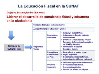 La Educación Fiscal en la SUNAT
Objetivo Estratégico institucional:
Liderar el desarrollo de conciencia fiscal y aduanera
en la ciudadanía
Gerencia de
Cultura Fiscal
Campañas de difusión en medios masivos
Alianza Ministerio de Educación y Gremios
Programa de
Cambio
Innovaciones
Formativas
• Parque y/o Museo SUNAT.
• Colaboradores Sociales mediante
influenciadores
• Dinámicas Lúdicas físicas y virtuales
• Formación de formadores (trabajadores
de SUNAT y docentes).
• Optimización de Voceros
• Educación Superior
Promoción de
Comprobantes
de Pago
• Desarrollo de la versión virtual
• Mejora de premios.
• Descentralización de los Sorteos.
• Automatización del Sorteo tradicional.
Desarrollo
Corporativo
• Desarrollo organizacional de Identidad.
• Comunicaciones Externas.
• Comunidades virtuales.
• Gestión con aliados estratégicos
 