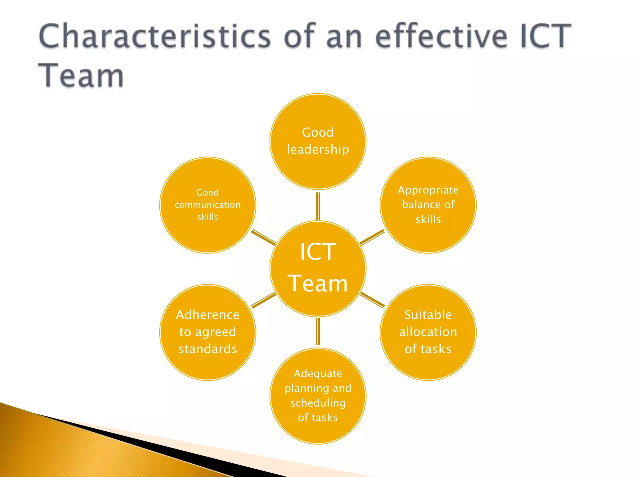 Lots of Jobs in IT require you to work as part of a teamImagine this scenarioI require a team of 5 students to design and build a website for the school. It must be built to a professional standard. It must be built in less than 3 months.Who would you choose to be part of your team?Why have you chosen them?Characteristics of an effective ICT team