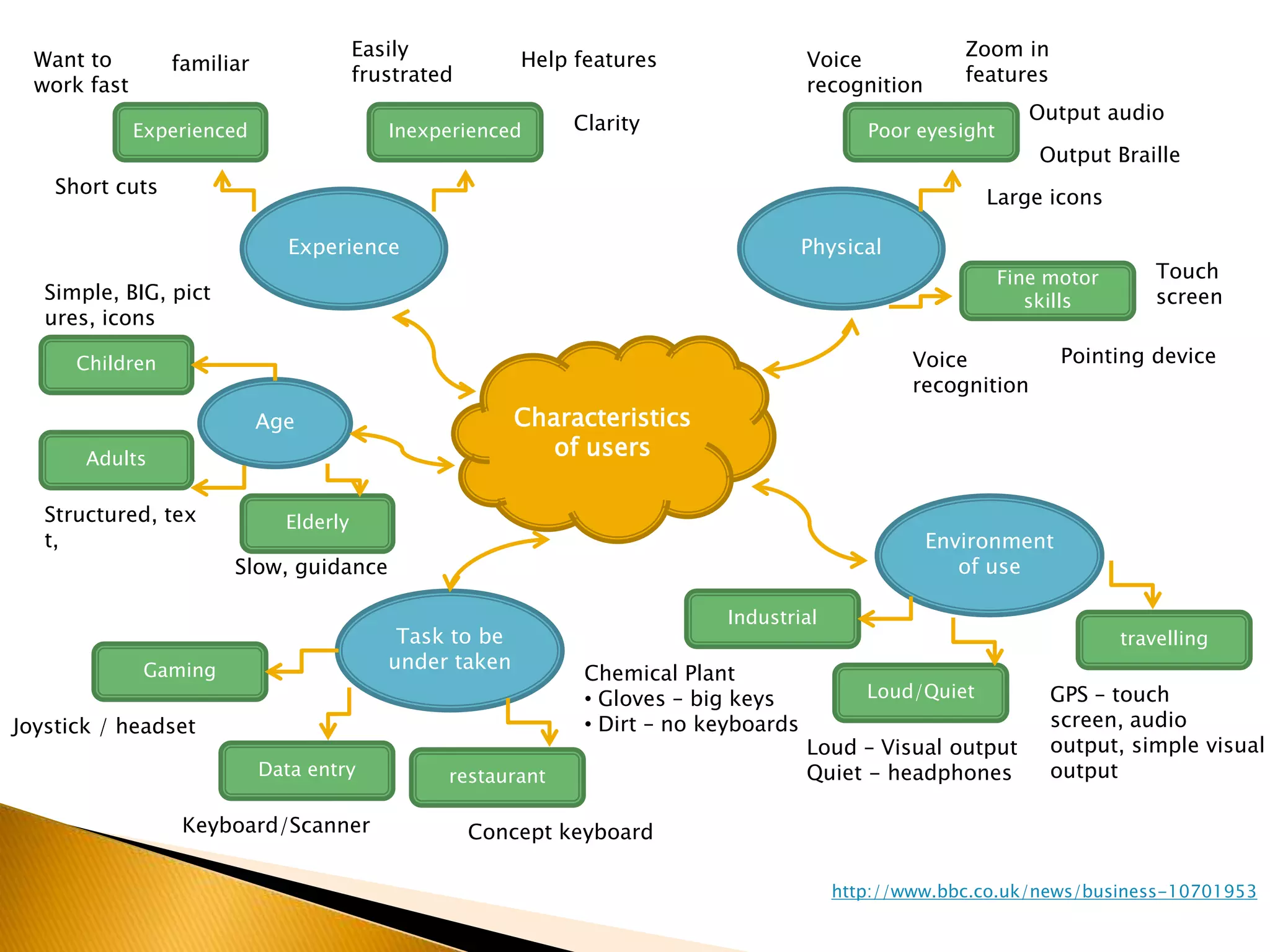 Users of computer systems will varyThe way the user interacts with the system will be affected by the following factors:ExperiencePhysical CharacteristicsEnvironment of useTask to be undertakenAgeCharacteristics of users