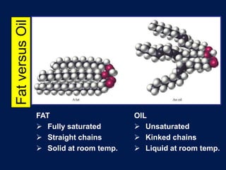 Fat versus OilFATFully saturated